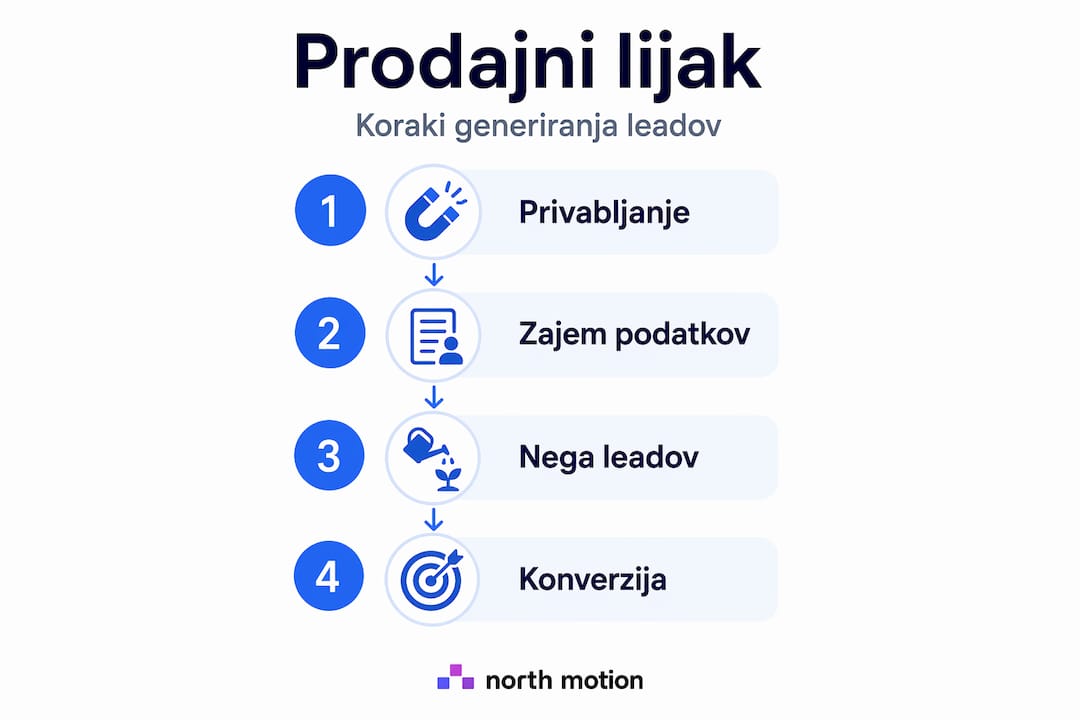 Pregled ključnih korakov v prodajnem procesu za pridobivanje novih strank