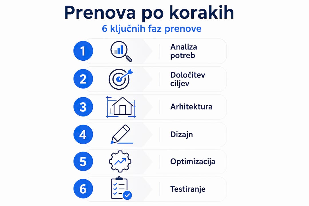 Pregledni prikaz: šest ključnih korakov do uspešne prenove vaše spletne strani