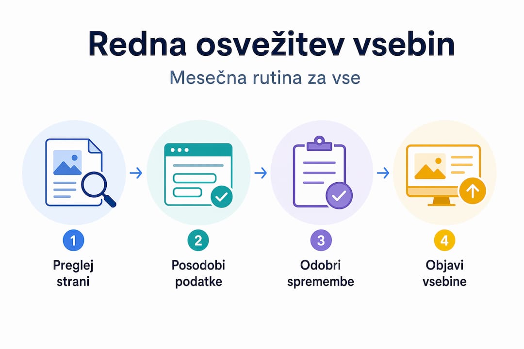Grafični prikaz korakov za redno posodabljanje vsebin