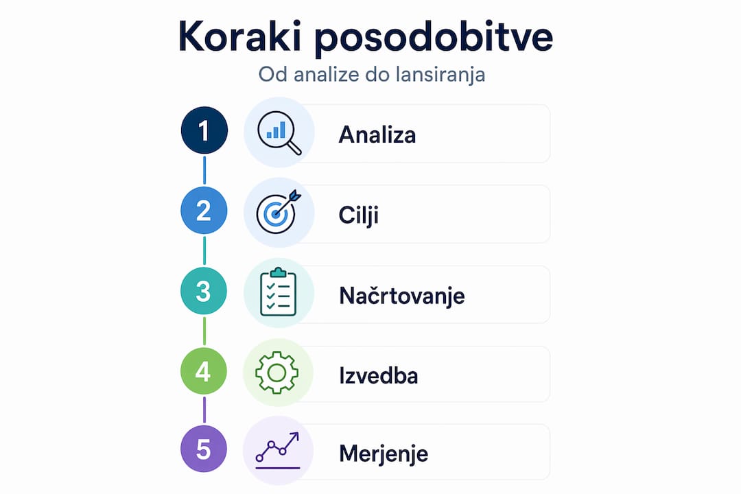 Pregled najpomembnejših korakov za uspešno prenovo spletne strani v obliki infografike