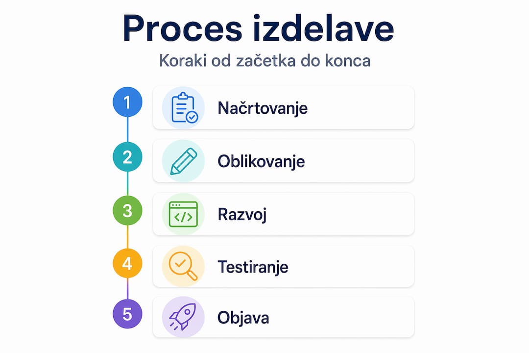 Na infografiki so prikazani ključni koraki, ki jih običajno sledimo pri postavljanju spletne strani.