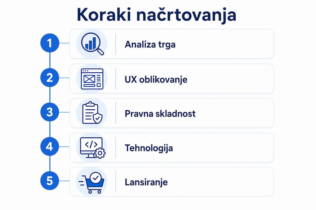 Vizualni prikaz najpomembnejših korakov pri vzpostavitvi spletne trgovine