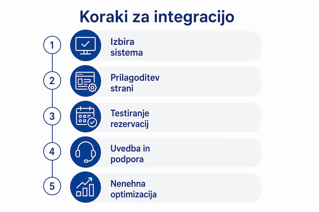 Na infografiki so nazorno prikazani posamezni koraki, kako vključiti spletno rezervacijo v vaše poslovanje.