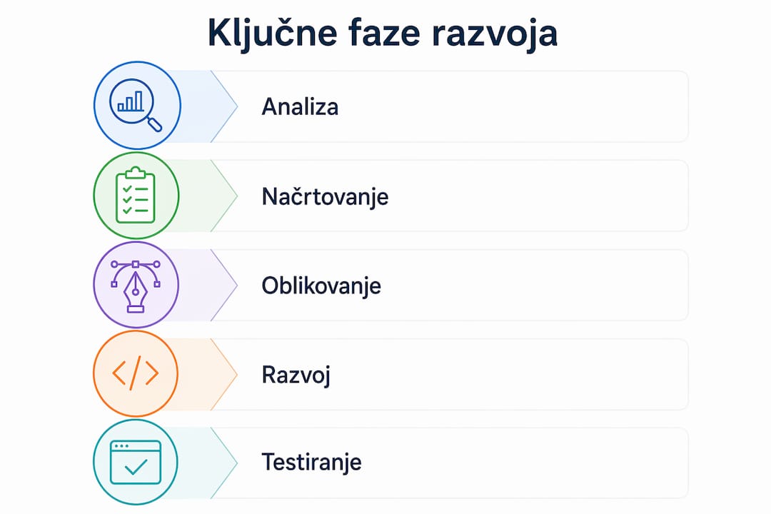 Pregledna infografika, ki prikazuje ključne korake pri postavitvi spletne trgovine