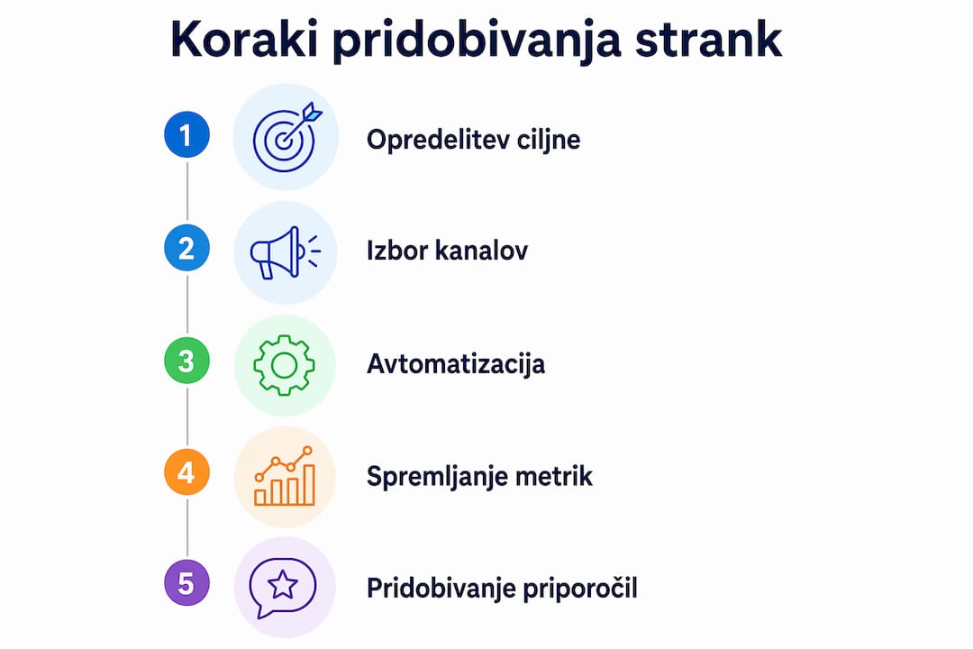 Grafični prikaz korakov za pridobivanje novih strank