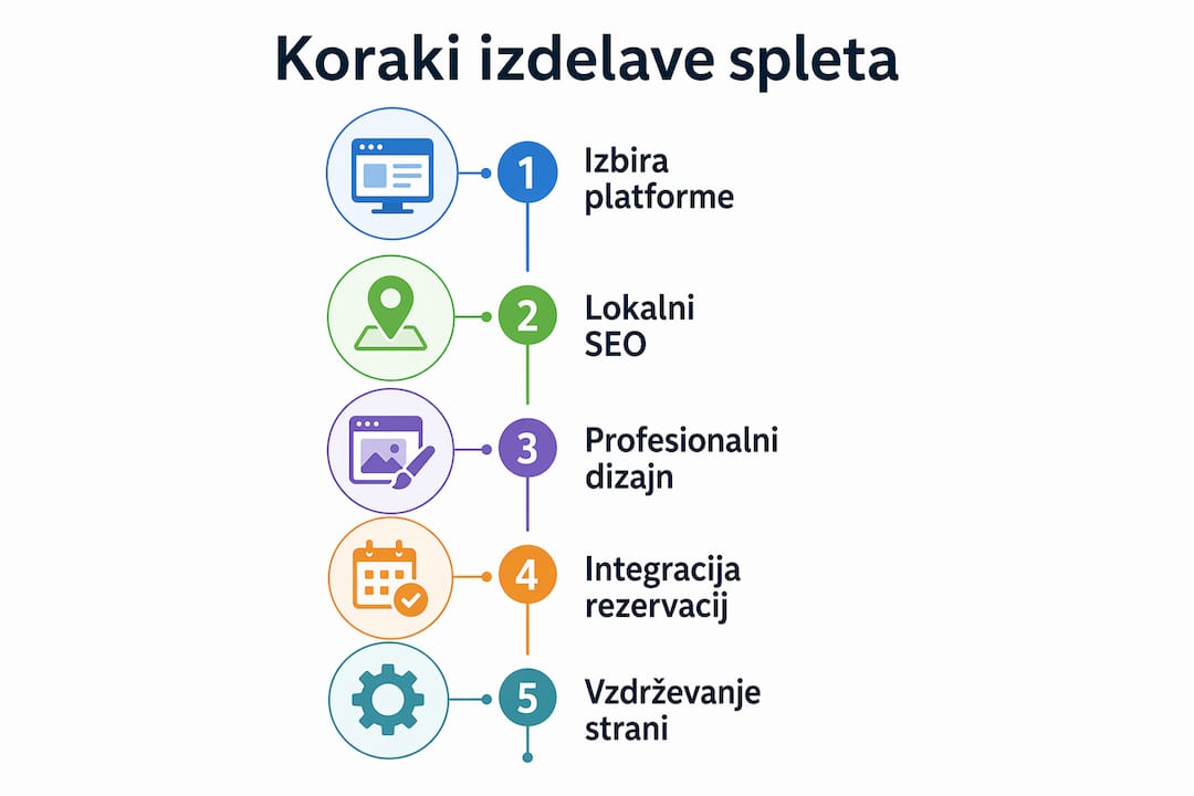 Infografika: kako obrtnik postavi svojo spletno stran – korak za korakom