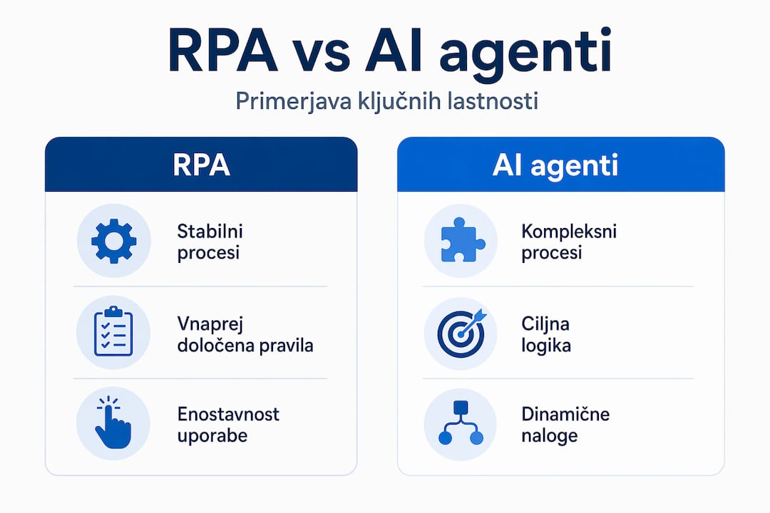 V infografiki smo na enostaven način prikazali ključne razlike med RPA in AI agenti.