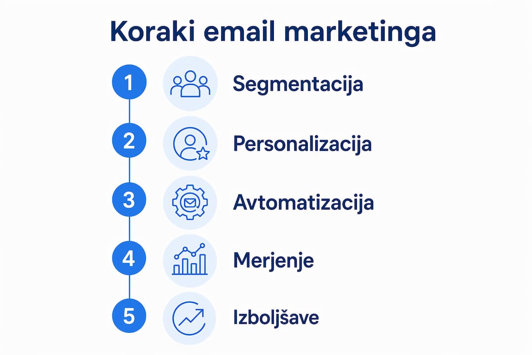 Na infografiki so predstavljeni najpomembnejši koraki uspešnega email marketinga za nepremičninske agencije.