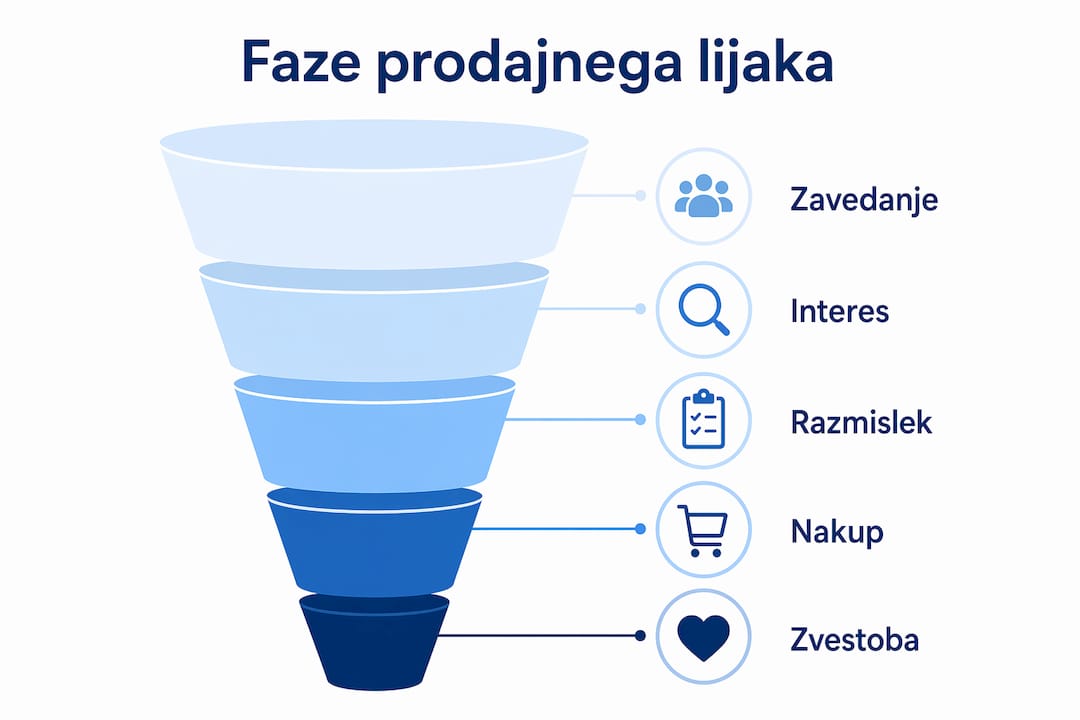 Na spodnjem diagramu so jasno prikazani posamezni koraki prodajnega lijaka, kot jih uporabljamo pri vsebinskem marketingu.