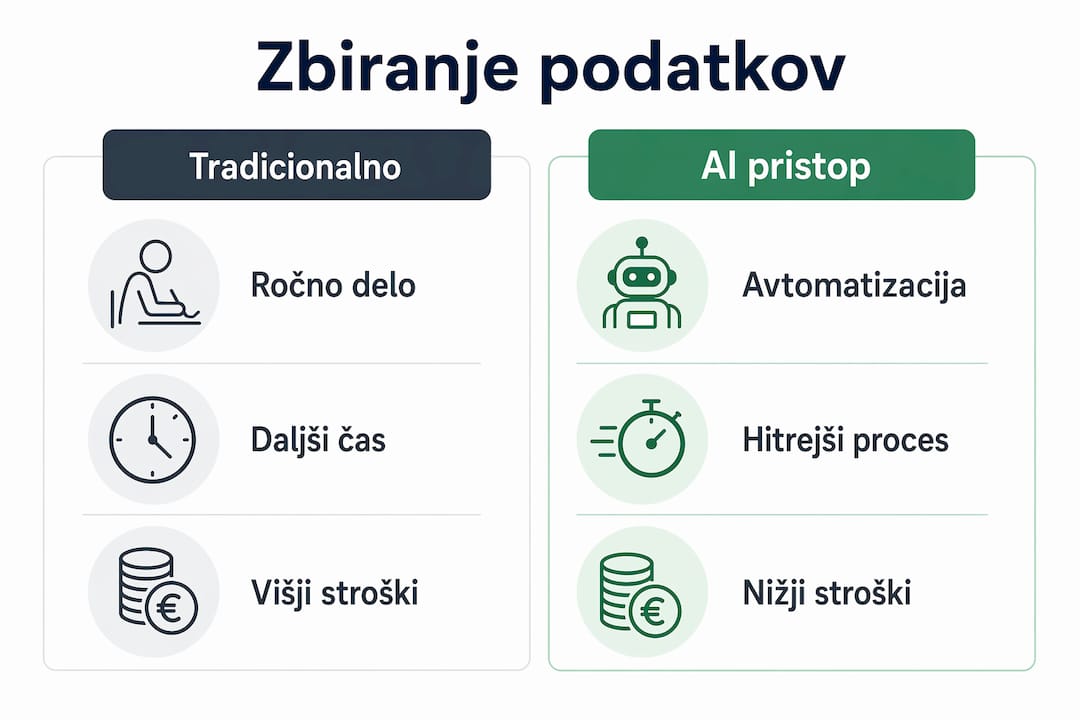 Infografika: Kako se tradicionalno zbiranje podatkov razlikuje od zbiranja s pomočjo umetne inteligence