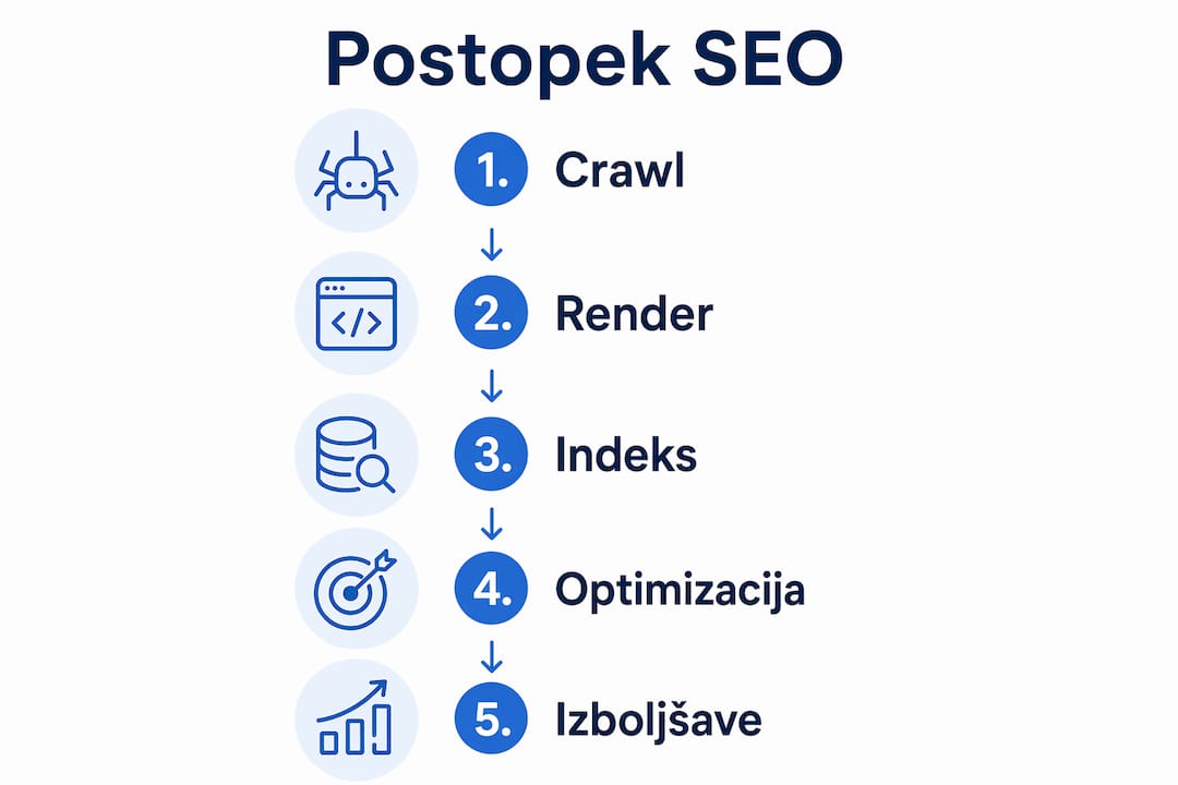 Na infografiki je nazorno prikazan postopek, kako spletni iskalniki pregledujejo (crawling), prikažejo (rendering) in nato vključijo vsebino v svoj indeks.
