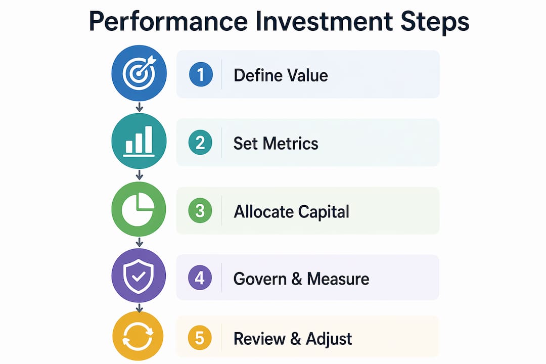 Infographic showing performance investment process steps