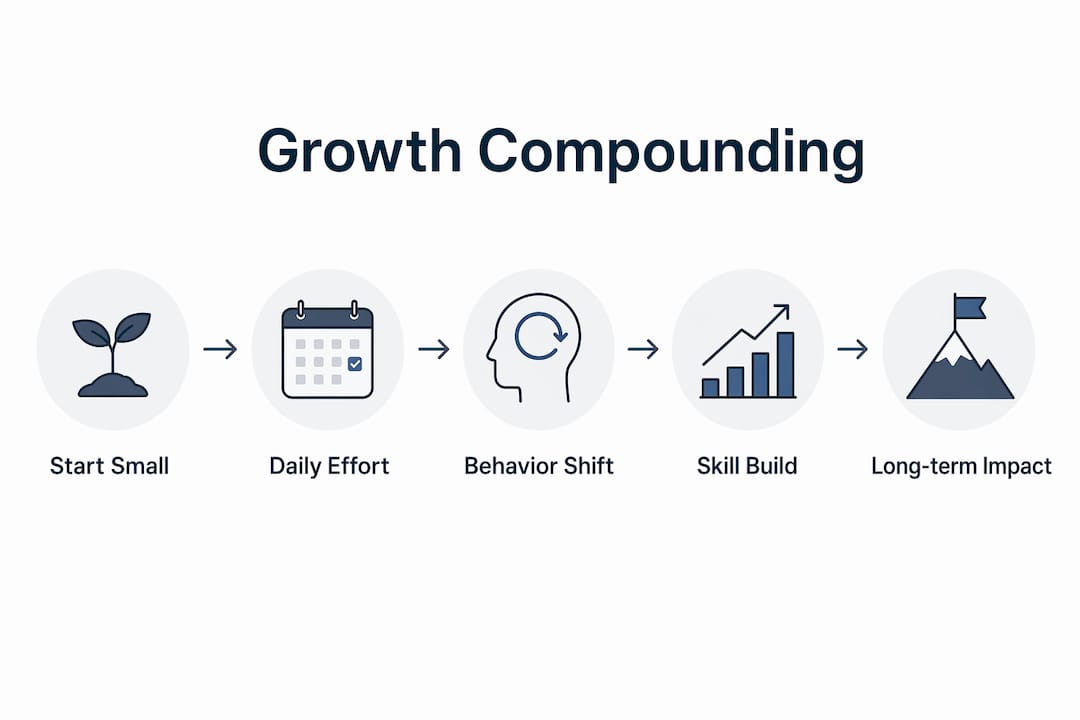 Infographic showing stages of personal growth compounding