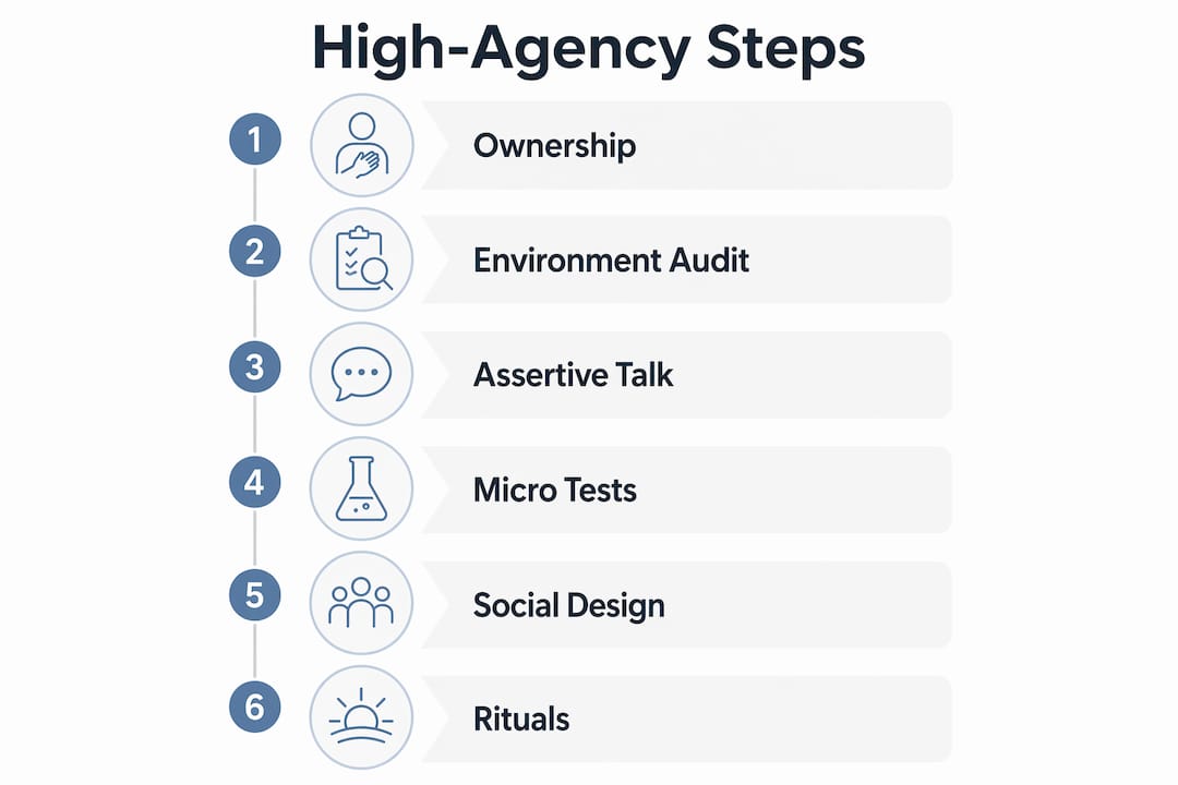 Infographic showing six steps to build high-agency mindset