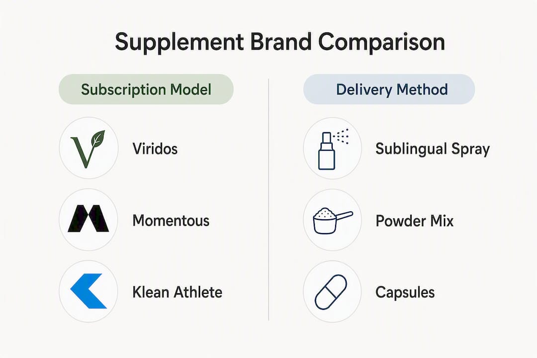 Infographic comparing supplement brands by subscription and delivery type