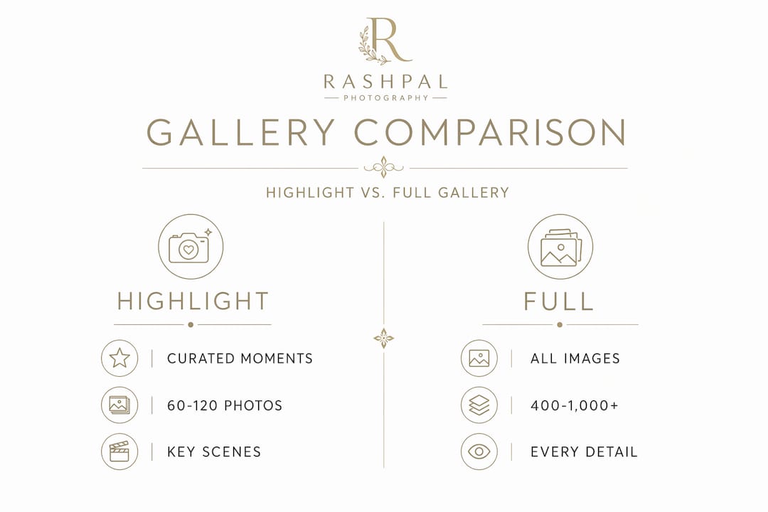 Infographic comparing highlight and full wedding galleries