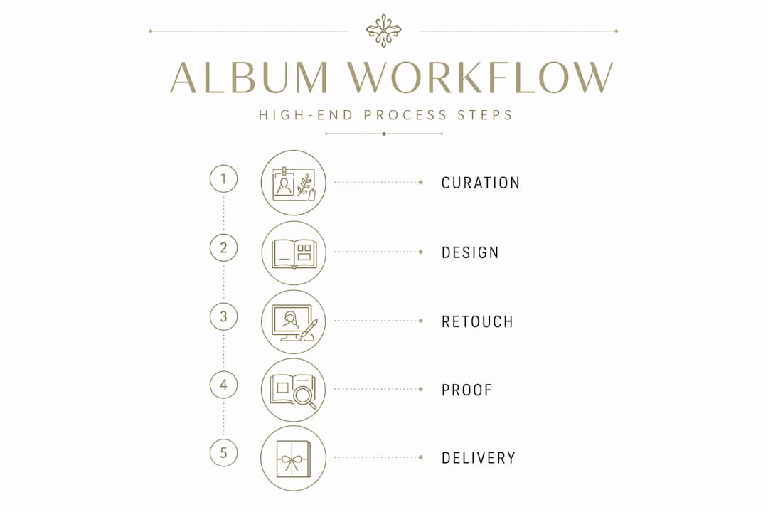 Infographic showing high-end wedding album workflow