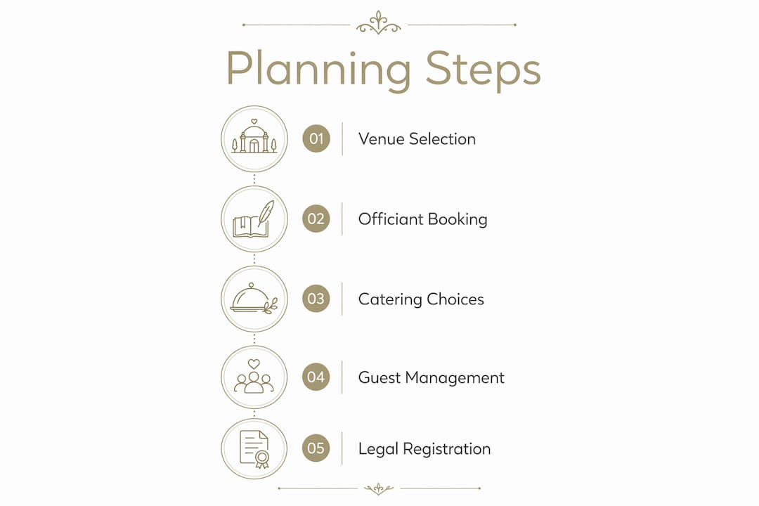 Infographic outlining South Asian wedding planning steps in London