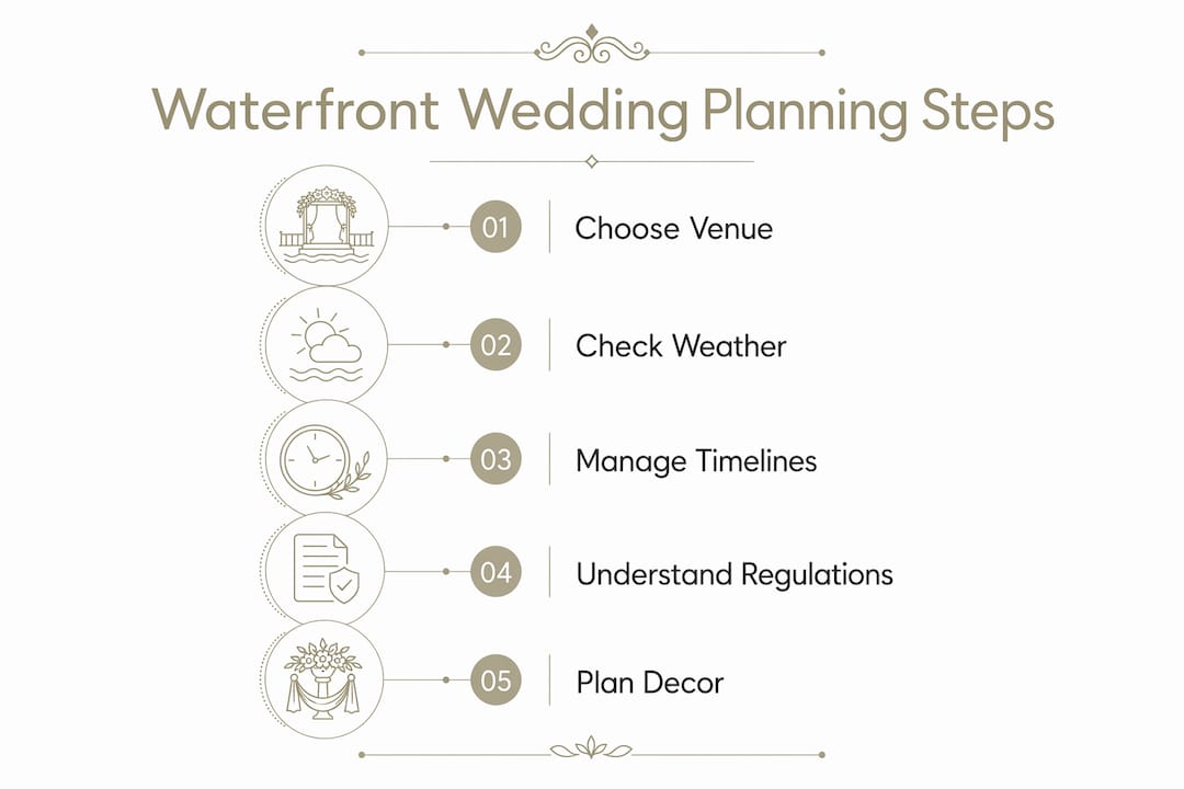 Infographic showing key planning steps for London waterfront weddings