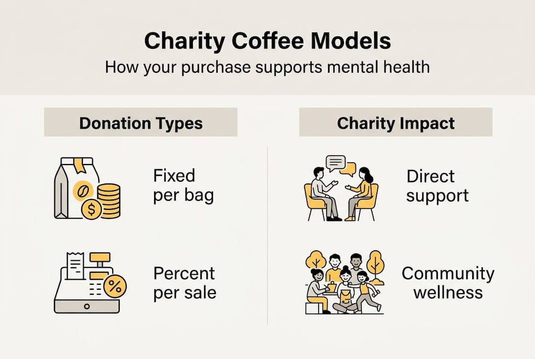 Infographic of charity coffee donation models