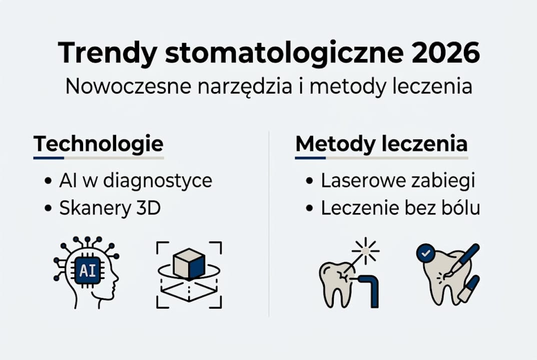 Najważniejsze trendy w stomatologii na 2026 rok – infografika