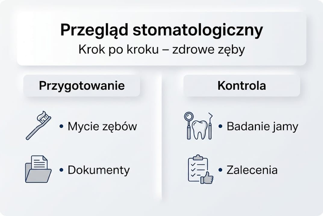 Infografika przedstawiająca krok po kroku, jak wygląda standardowa wizyta kontrolna u dentysty