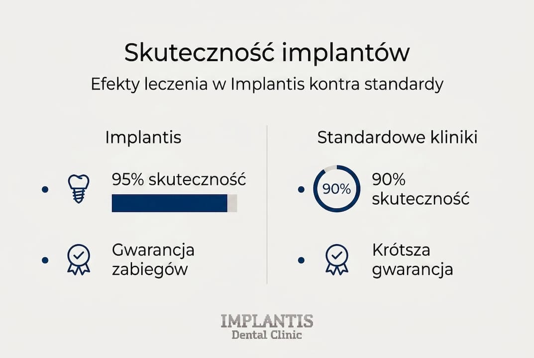Infografika: jak skuteczne są leczenie implantami Implantis?