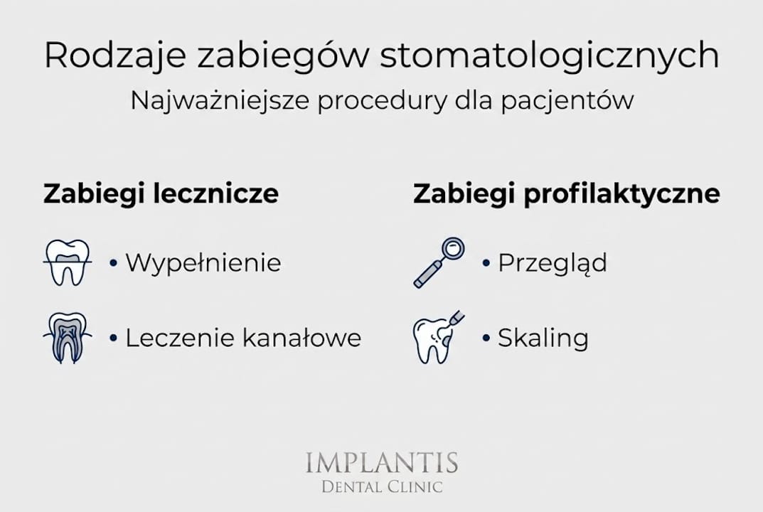 Przegląd najpopularniejszych zabiegów stomatologicznych w formie infografiki