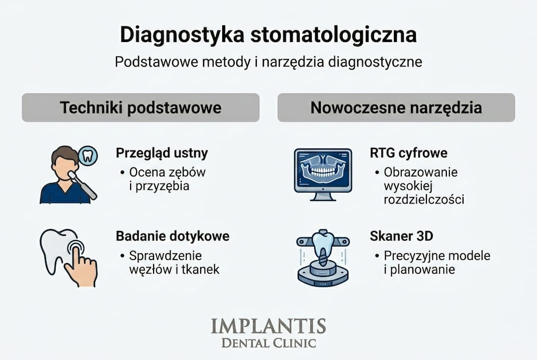 Infografika przedstawiająca najważniejsze metody diagnostyki stomatologicznej