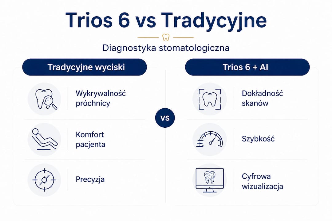 Trios 6 kontra tradycyjne metody diagnostyczne – co warto wiedzieć?