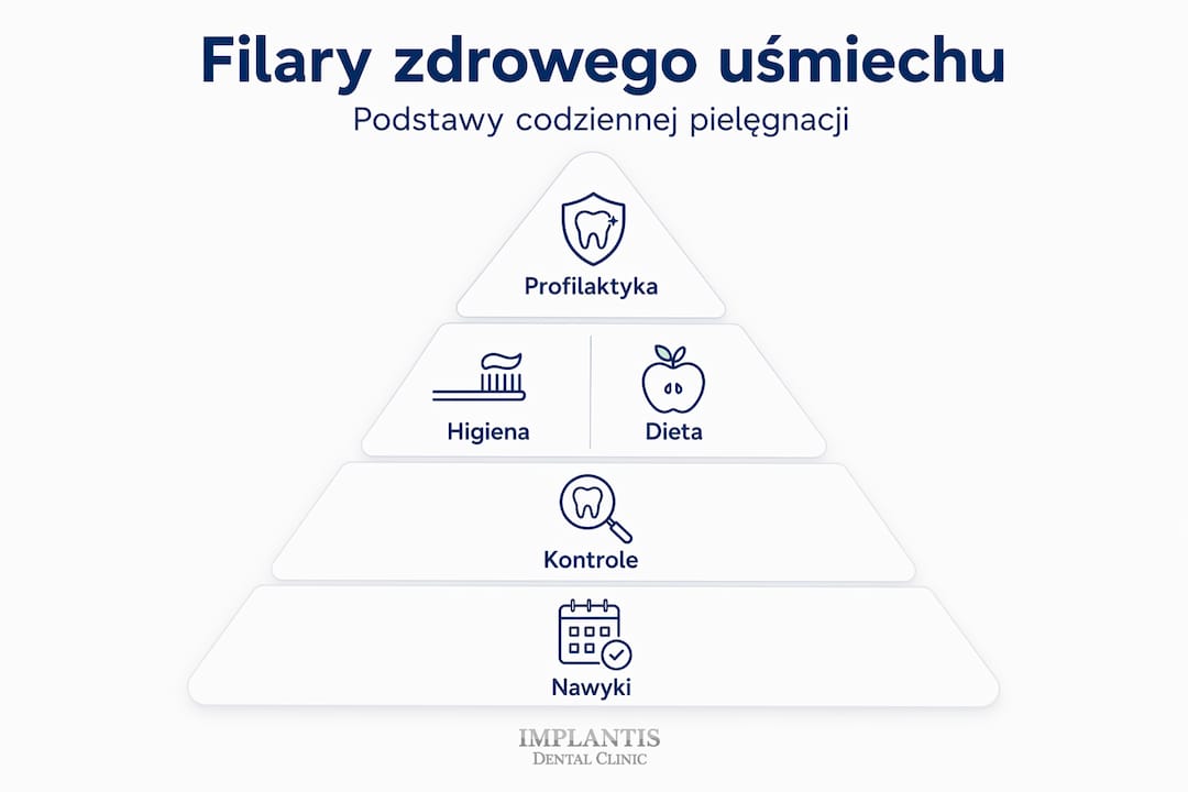 Infografika przedstawiająca kluczowe zasady dbania o zdrowy uśmiech