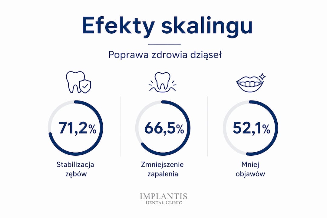 Infografika przedstawiająca, jak skuteczny jest zabieg skalingu – liczby i fakty w pigułce