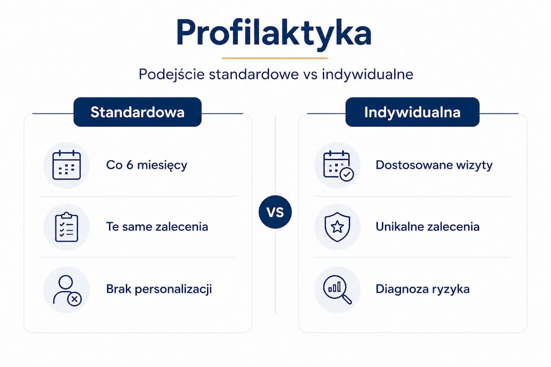 Infografika: profilaktyka ogólna czy dopasowana do indywidualnych potrzeb?