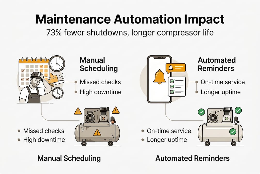 Infographic comparing manual vs automated compressor maintenance