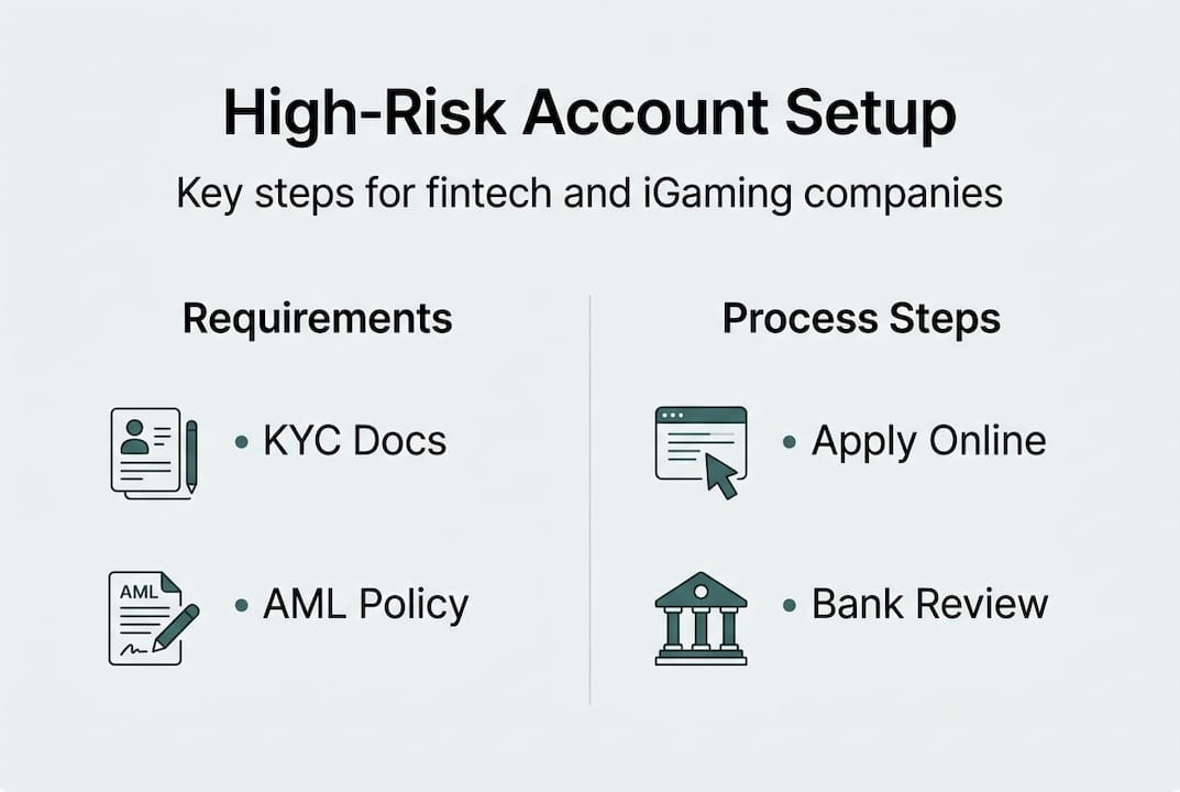 Infographic showing steps for high-risk bank setup