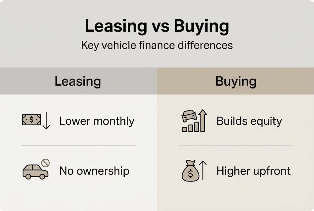 Infographic comparing leasing and buying a car