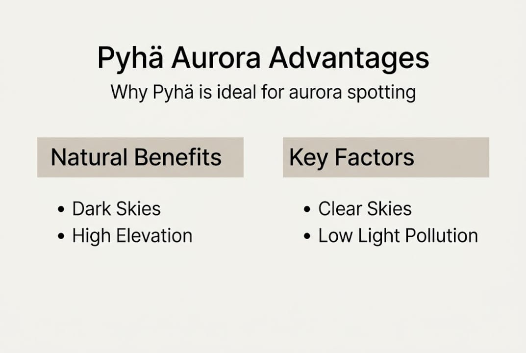 Infographic of Pyhä’s main aurora advantages