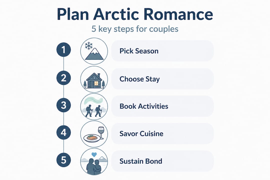 Infographic five steps Arctic getaway planning