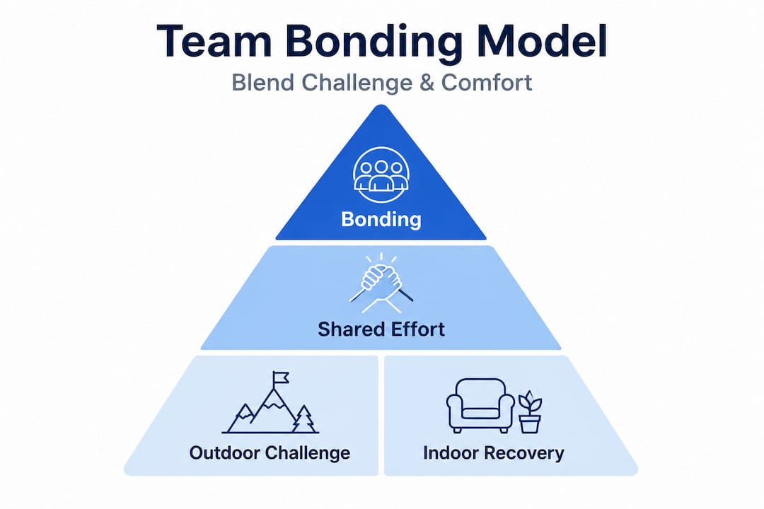 Hierarchy pyramid for arctic team bonding model