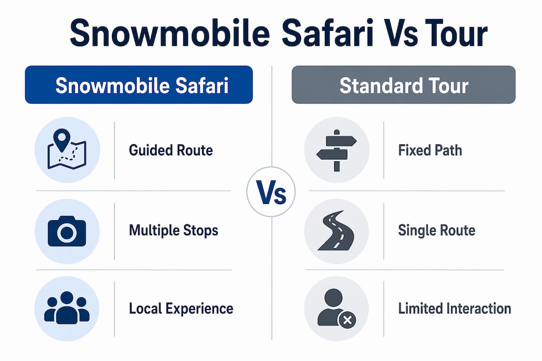 Infographic comparing snowmobile safari and standard tour