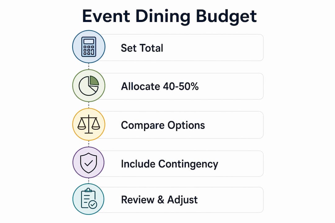 Infographic on event dining budget planning steps