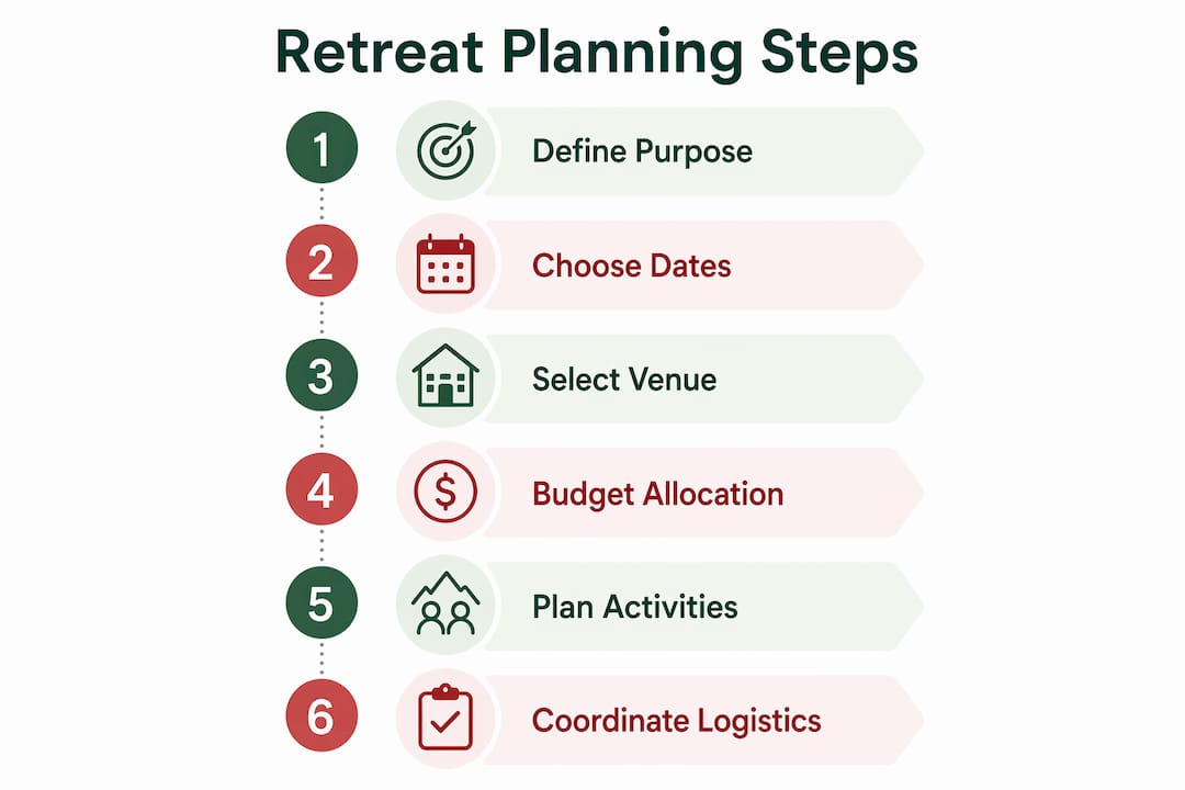 Infographic showing Christmas retreat planning steps