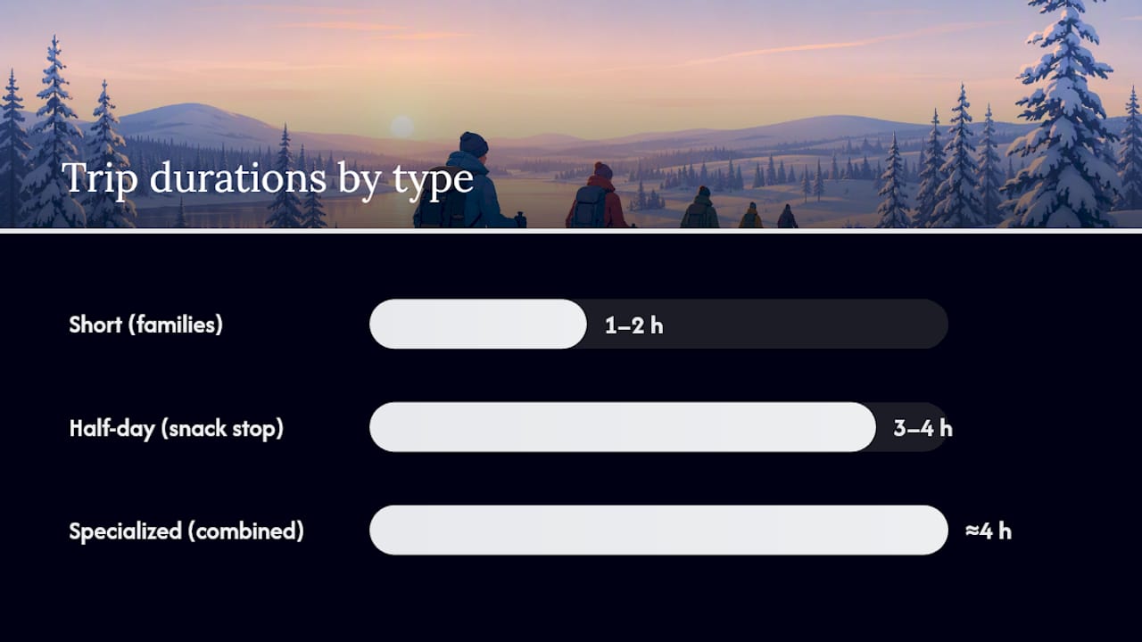 Comparison diagram of snowshoe trip durations and types