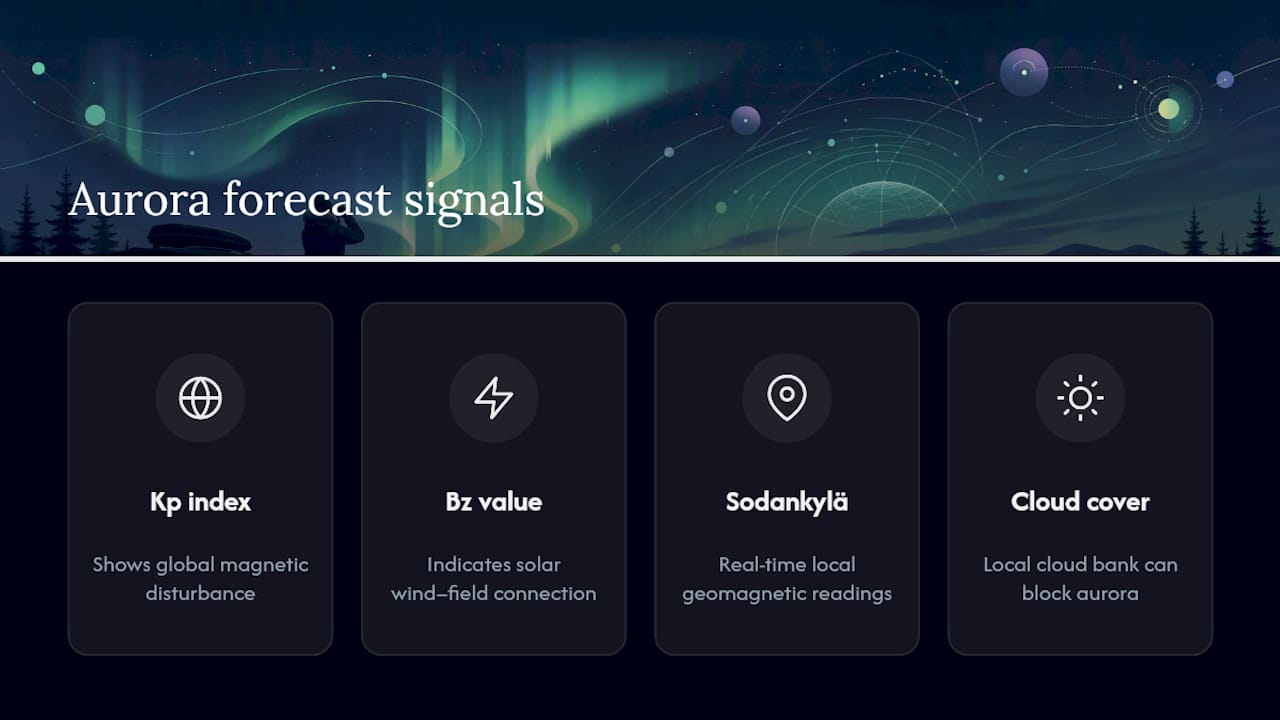 Diagram of aurora forecast signals and their interactions