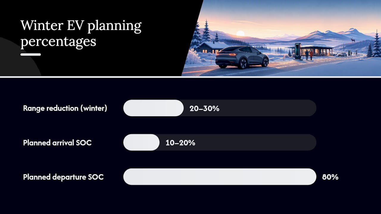 Diagram of winter EV range and charging planning