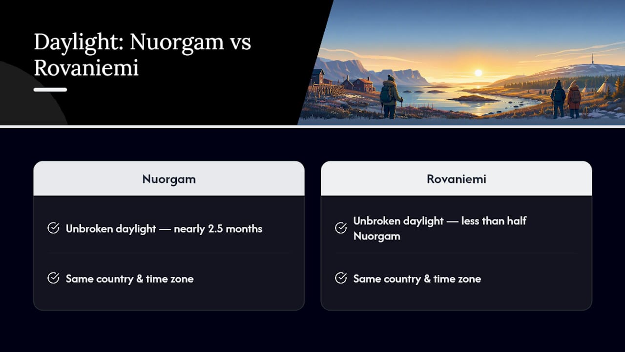 Nuorgam and Rovaniemi daylight duration comparison