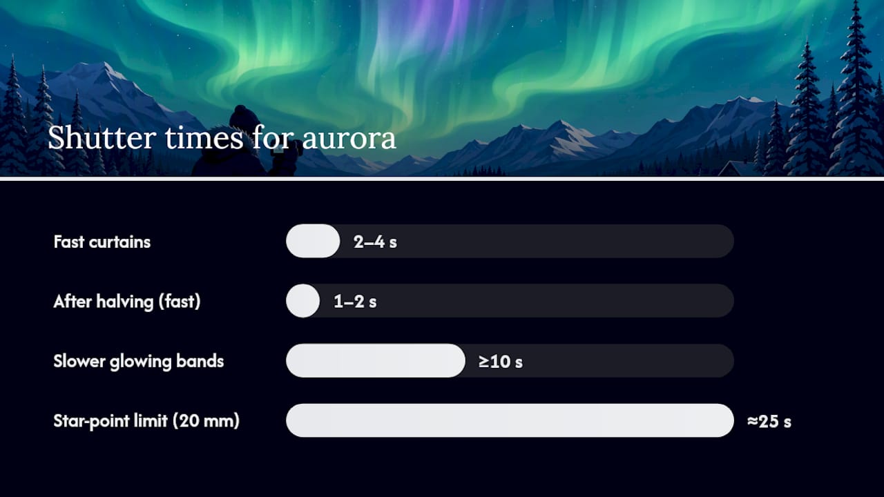 Shutter speed guide for sharp aurora detail