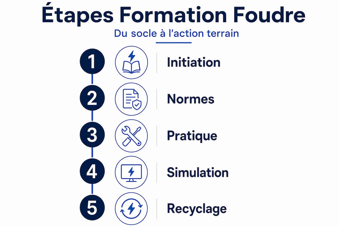 Les grandes étapes de la formation à la sécurité face à la foudre, présentées en un coup d'œil