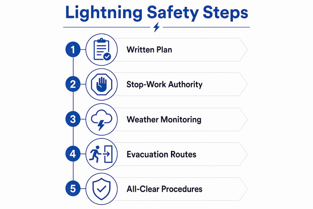 Infographic illustrating lightning safety procedural steps
