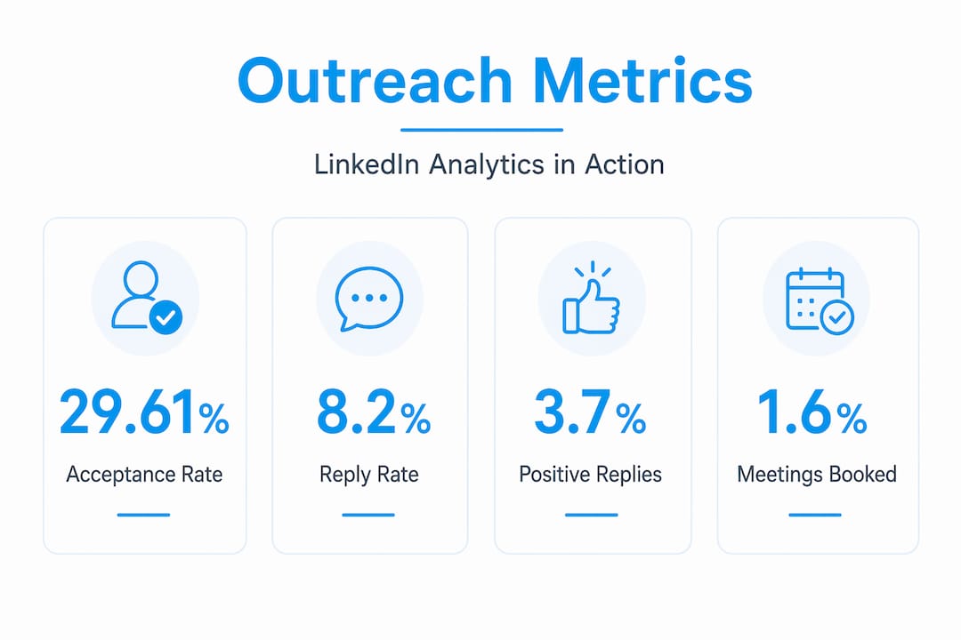 Infographic with LinkedIn outreach metrics statistics